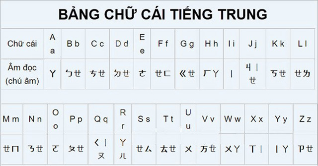 Bảng Chữ Cái Tiếng Trung Hoa (Trung Quốc) Chuẩn Nhất